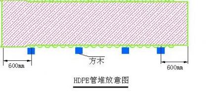 hdpeË«±Ú²¨ÎƹܶѷÅʾÒâͼ